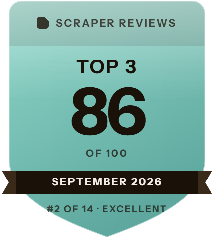Decodo: rank 2 of 14, 86 of 100 on Scraper Reviews