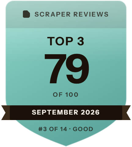 ScrapingBee: rank 3 of 14, 79 of 100 on Scraper Reviews